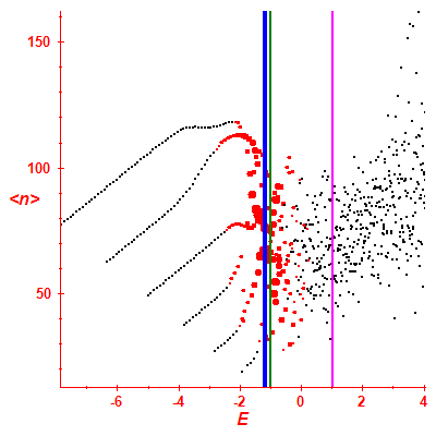 Peres lattice <N>